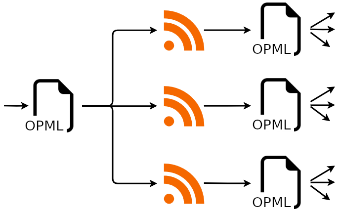 A diagram showing how an OPML blogroll can link to RSS feeds, which in turn can each link to another OPML blogroll, and so-on